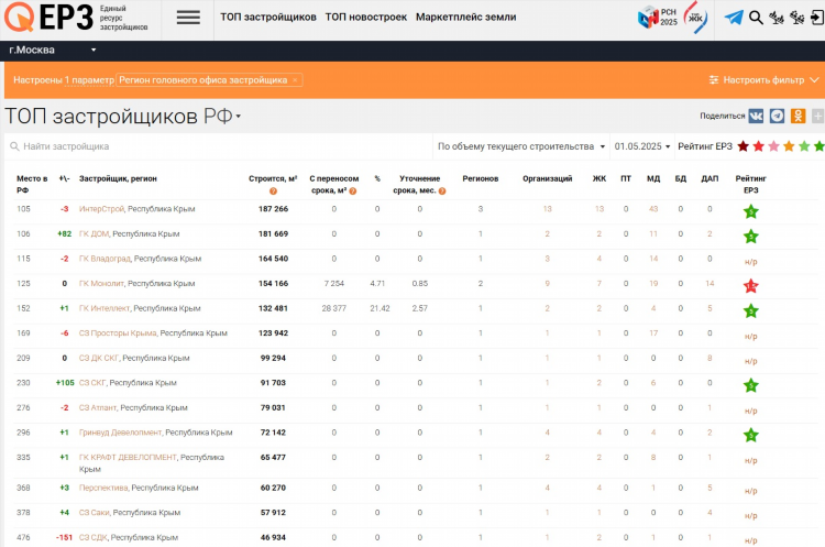 Городские вакансии симферополь свежие объявления работа от прямых работодателей