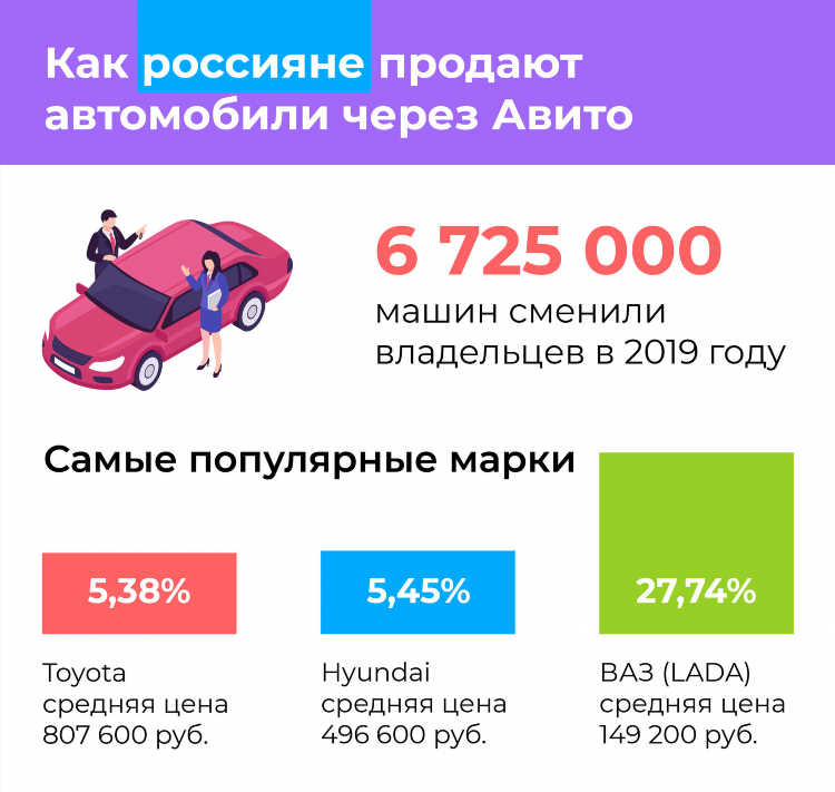 Сколько действует объявление на авито