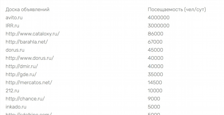 Список бесплатных досок объявлений россии