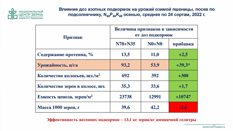 Зерно онлайн доска объявлений закупочные цены в краснодарском